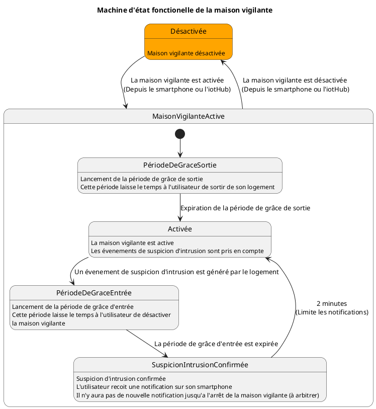 @startuml
    ' La maison vigilante est désactivable depuis l'iotHub !!! Faire un évenement génerique d'arret

    ' Titre du diagramme
    title Machine d'état fonctionelle de la maison vigilante

    ' Déclaration des états
    state Désactivée #orange :
        Désactivée: Maison vigilante désactivée

    state MaisonVigilanteActive {
        ' Déclaration des états
        state PériodeDeGraceSortie :  Lancement de la période de grâce de sortie
              PériodeDeGraceSortie :  Cette période laisse le temps à l'utilisateur de sortir de son logement

        state Activée : La maison vigilante est active
            Activée : Les évenements de suspicion d'intrusion sont pris en compte

        state PériodeDeGraceEntrée
            PériodeDeGraceEntrée : Lancement de la période de grâce d'entrée
            PériodeDeGraceEntrée : Cette période laisse le temps à l'utilisateur de désactiver\nla maison vigilante

        state SuspicionIntrusionConfirmée : Suspicion d'intrusion confirmée
            SuspicionIntrusionConfirmée : L'utilisateur recoit une notification sur son smartphone
            SuspicionIntrusionConfirmée : Il n'y aura pas de nouvelle notification jusqu'a l'arrêt de la maison vigilante (à arbitrer)

        ' Liens entre les sous états
        [*] --> PériodeDeGraceSortie
        PériodeDeGraceSortie --> Activée : Expiration de la période de grâce de sortie
        Activée --> PériodeDeGraceEntrée : Un évenement de suspicion d'intrusion est généré par le logement
        PériodeDeGraceEntrée --> SuspicionIntrusionConfirmée : La période de grâce d'entrée est expirée
        SuspicionIntrusionConfirmée --> Activée : 2 minutes\n(Limite les notifications)
    }

    ' ********************************************************************************************
    ' Liens entre les états
    ' ********************************************************************************************
    Désactivée --> MaisonVigilanteActive : La maison vigilante est activée\n(Depuis le smartphone ou l'iotHub)
    MaisonVigilanteActive --> Désactivée : La maison vigilante est désactivée\n (Depuis le smartphone ou l'iotHub)

@enduml