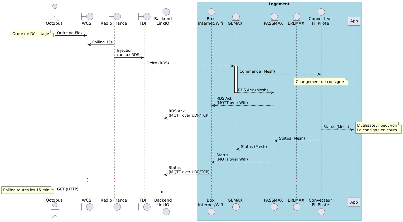 @startuml
actor "Octopus" as Power
boundary WCS as WCS
boundary "Radio France" as RF
boundary TDF as TDF
boundary "Backend\nLinkIO" as Iothub
box "Logement" #LightBlue
entity "Box\nInternet/Wifi" as Box
entity GEMAX as GEMAX
entity PASSMAX as PASSMAX
entity ERLMAX as ERLMAX
entity "Convecteur\nFil Pilote" as REF11
participant App as App
end box

Power -> WCS : Ordre de Flex
note left
Ordre de Délestage
end note
RF -> WCS : Polling 15s
RF -> TDF : Injection\ncanaux RDS
TDF --> GEMAX : Ordre (RDS)
activate GEMAX
GEMAX --> REF11 : Commande (Mesh)
note over REF11
Changement de consigne
end note
GEMAX --> PASSMAX : RDS Ack (Mesh)
deactivate GEMAX
PASSMAX --> Box : RDS Ack\n(MQTT over Wifi)
Box -> Iothub : RDS Ack\n(MQTT over UDP/TCP)
REF11 --> App : Status (Mesh)
note right
L'utilisateur peut voir
La consigne en cours
end note
REF11 --> PASSMAX : Status (Mesh)
REF11 --> GEMAX : Status (Mesh)
PASSMAX --> Box : Status\n(MQTT over Wifi)
Box -> Iothub : Status\n(MQTT over UDP/TCP)
...
Power -> Iothub : GET (HTTP)
note left
Polling toutes les 15 min
end note

@enduml