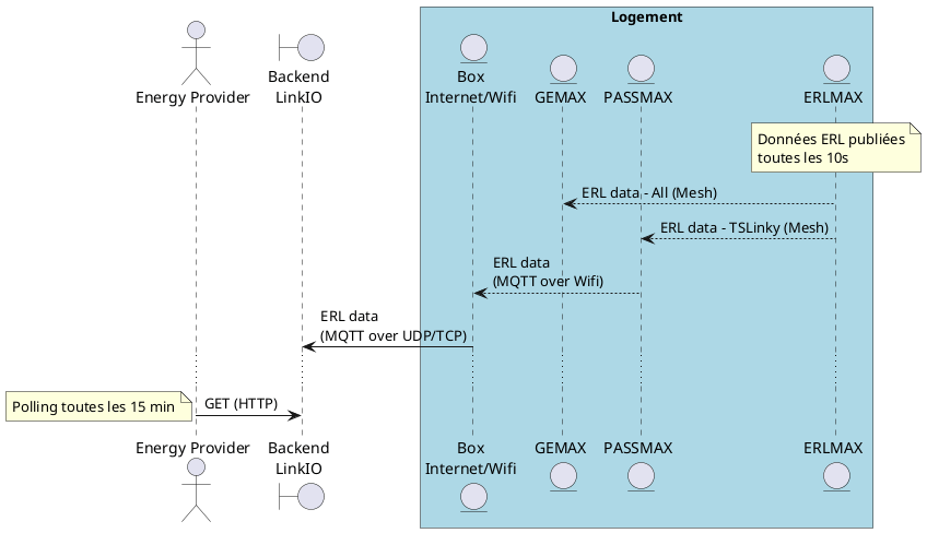 @startuml
actor "Energy Provider" as Power
boundary "Backend\nLinkIO" as Iothub
box "Logement" #LightBlue
entity "Box\nInternet/Wifi" as Box
entity GEMAX as GEMAX
entity PASSMAX as PASSMAX
entity ERLMAX as ERLMAX
end box

note over ERLMAX
Données ERL publiées
toutes les 10s
end note

ERLMAX --> GEMAX : ERL data - All (Mesh)
ERLMAX --> PASSMAX : ERL data - TSLinky (Mesh)
PASSMAX --> Box : ERL data\n(MQTT over Wifi)
Box -> Iothub : ERL data\n(MQTT over UDP/TCP)
...
Power -> Iothub : GET (HTTP)
note left
Polling toutes les 15 min
end note

@enduml