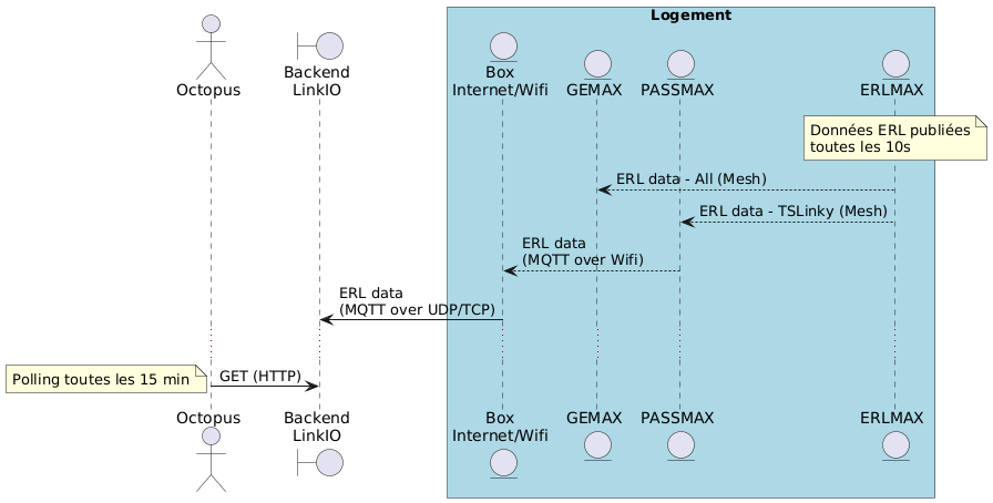 @startuml
actor "Octopus" as Power
boundary "Backend\nLinkIO" as Iothub
box "Logement" #LightBlue
entity "Box\nInternet/Wifi" as Box
entity GEMAX as GEMAX
entity PASSMAX as PASSMAX
entity ERLMAX as ERLMAX
end box

note over ERLMAX
Données ERL publiées
toutes les 10s
end note

ERLMAX --> GEMAX : ERL data - All (Mesh)
ERLMAX --> PASSMAX : ERL data - TSLinky (Mesh)
PASSMAX --> Box : ERL data\n(MQTT over Wifi)
Box -> Iothub : ERL data\n(MQTT over UDP/TCP)
...
Power -> Iothub : GET (HTTP)
note left
Polling toutes les 15 min
end note

@enduml